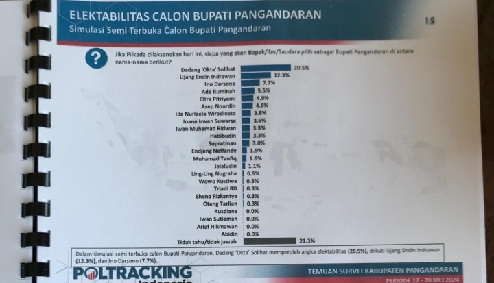 Dadang Solihat Meroket dalam Poling Sementara Pilkada 2024